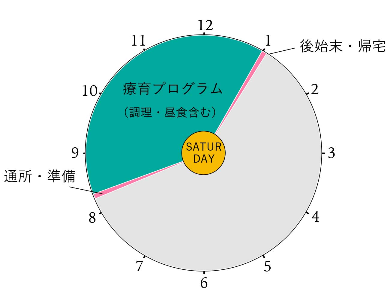 土曜日、各種療育事業を駆使し、感情を育成